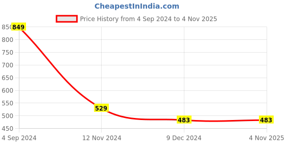 tatacliq.com Juniper Girls Blue Printed Midi Dress juniper Price History Graph from 4 Sep 2024 to 2 Nov 2025