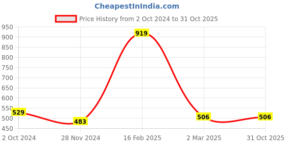 tatacliq.com Juniper Girls Blue Printed Midi Dress juniper Price History Graph from 2 Oct 2024 to 31 Oct 2025