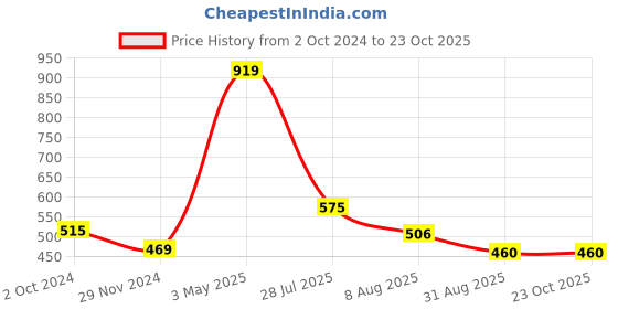 tatacliq.com Juniper Girls Blue Printed Shirt Dress juniper Price History Graph from 2 Oct 2024 to 22 Oct 2025