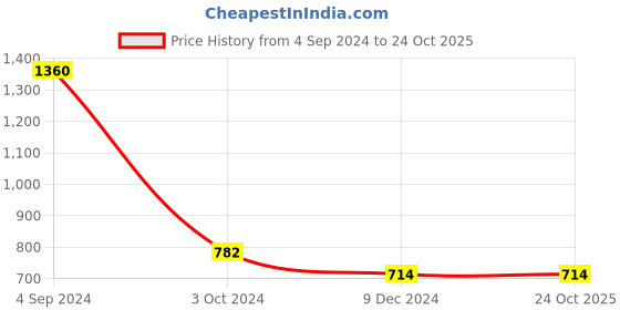 tatacliq.com Juniper Girls Blue Self Design Kurta With Pants juniper Price History Graph from 4 Sep 2024 to 22 Oct 2025