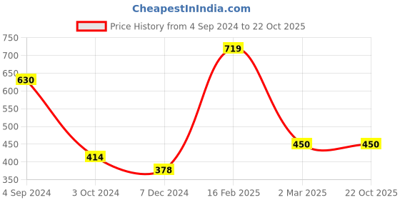 tatacliq.com Juniper Girls Blue Solid Pants juniper Price History Graph from 4 Sep 2024 to 22 Oct 2025