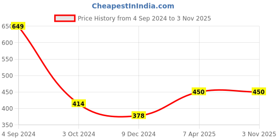 tatacliq.com Juniper Girls Green Embroidered Midi Dress juniper Price History Graph from 4 Sep 2024 to 3 Nov 2025