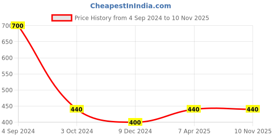 tatacliq.com Juniper Girls Green Printed Jumpsuit juniper Price History Graph from 4 Sep 2024 to 9 Nov 2025