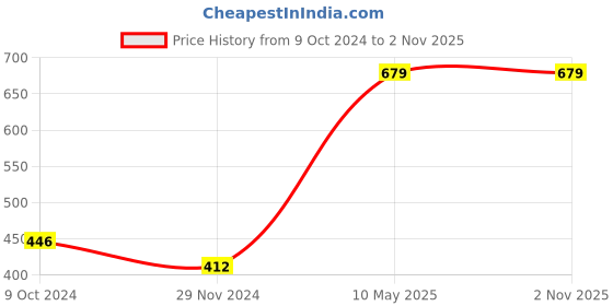 tatacliq.com Juniper Girls Green Solid Kurta juniper Price History Graph from 9 Oct 2024 to 1 Nov 2025
