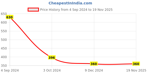 tatacliq.com Juniper Girls Green Solid Pants juniper Price History Graph from 4 Sep 2024 to 19 Nov 2025