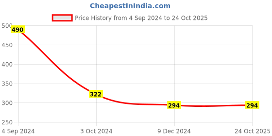 tatacliq.com Juniper Girls Light Beige Solid Plazzos juniper Price History Graph from 4 Sep 2024 to 22 Oct 2025