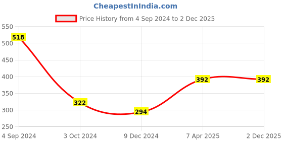 tatacliq.com Juniper Girls Maroon Solid Pants juniper Price History Graph from 4 Sep 2024 to 2 Dec 2025