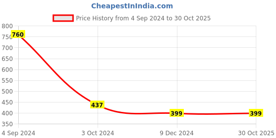 tatacliq.com Juniper Girls Multicolor Printed Jumpsuit juniper Price History Graph from 4 Sep 2024 to 30 Oct 2025