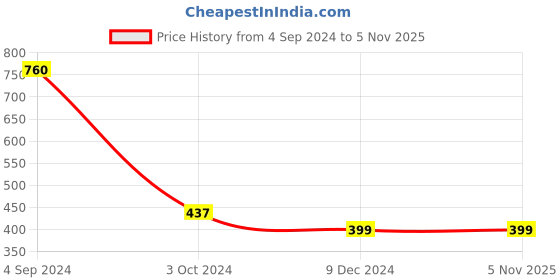 tatacliq.com Juniper Girls Peach Printed Jumpsuit juniper Price History Graph from 4 Sep 2024 to 31 Oct 2025