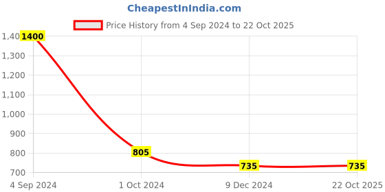 tatacliq.com Juniper Girls Pink & White Self Design Shirt With Pants juniper Price History Graph from 4 Sep 2024 to 21 Oct 2025