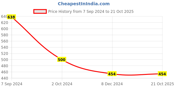tatacliq.com Juniper Girls Pink Floral Print Maxi Dress juniper Price History Graph from 7 Sep 2024 to 21 Oct 2025