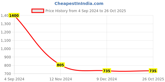 tatacliq.com Juniper Girls Pink Floral Print Shirt With Pants juniper Price History Graph from 4 Sep 2024 to 26 Oct 2025