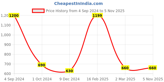tatacliq.com Juniper Girls Pink Printed Kurta With Pants juniper Price History Graph from 4 Sep 2024 to 4 Nov 2025