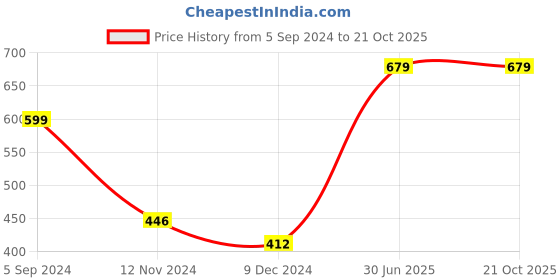 tatacliq.com Juniper Girls Pink Solid Kurta juniper Price History Graph from 5 Sep 2024 to 21 Oct 2025