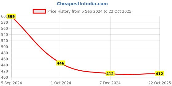 tatacliq.com Juniper Girls Pink Solid Kurta juniper Price History Graph from 5 Sep 2024 to 22 Oct 2025