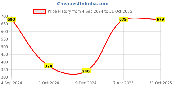 tatacliq.com Juniper Girls Rust Solid Shirt Dress juniper Price History Graph from 4 Sep 2024 to 31 Oct 2025