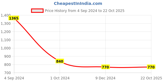 tatacliq.com Juniper Girls White & Beige Embroidered Kurta, Plazzos With Dupatta juniper Price History Graph from 4 Sep 2024 to 22 Oct 2025