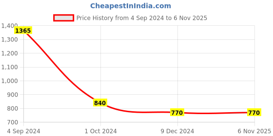 tatacliq.com Juniper Girls White & Maroon Embroidered Kurta, Plazzos With Dupatta juniper Price History Graph from 4 Sep 2024 to 5 Nov 2025