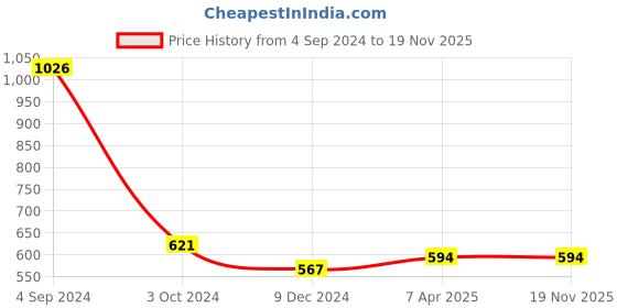 tatacliq.com Juniper Girls White Self Design Jumpsuit juniper Price History Graph from 4 Sep 2024 to 19 Nov 2025