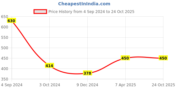 tatacliq.com Juniper Girls White Solid Pants juniper Price History Graph from 4 Sep 2024 to 22 Oct 2025