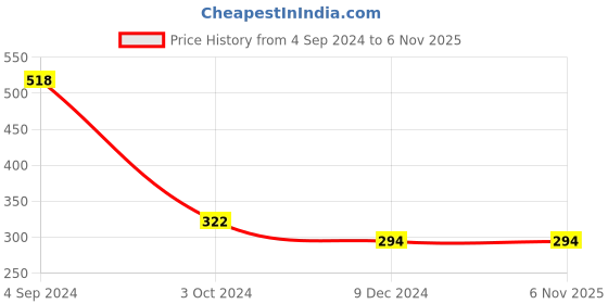 tatacliq.com Juniper Girls White Solid Pants juniper Price History Graph from 4 Sep 2024 to 6 Nov 2025