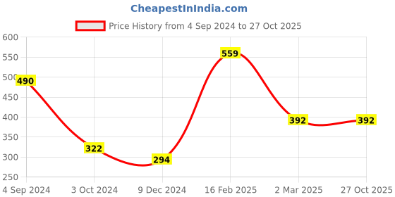 tatacliq.com Juniper Girls White Solid Plazzos juniper Price History Graph from 4 Sep 2024 to 27 Oct 2025
