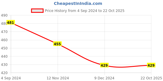 tatacliq.com Juniper Girls White Solid Plazzos juniper Price History Graph from 4 Sep 2024 to 22 Oct 2025