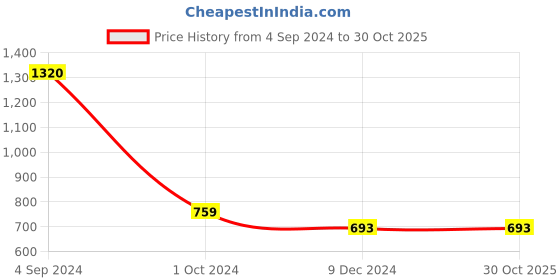 tatacliq.com Juniper Girls Wine Embroidered Kurta With Pants juniper Price History Graph from 4 Sep 2024 to 30 Oct 2025