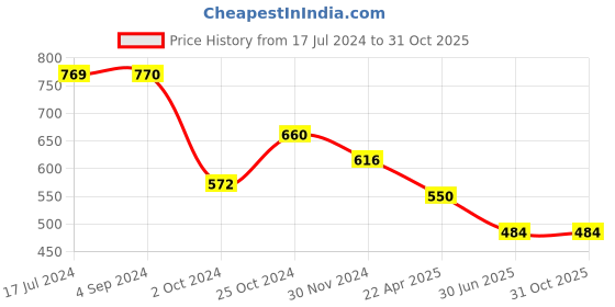 tatacliq.com Juniper Gold Solid Lycra Women Drawstring Pants With Single Side Pocket juniper Price History Graph from 17 Jul 2024 to 31 Oct 2025