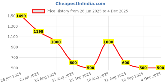 tatacliq.com Juniper Gold Solid Palazzo juniper Price History Graph from 26 Jun 2025 to 4 Dec 2025