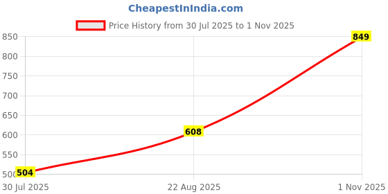 tatacliq.com Juniper Gold Solid Rayon Ankle-Length Slim Fit Pants juniper Price History Graph from 30 Jul 2025 to 1 Nov 2025