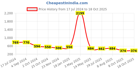 tatacliq.com Juniper Golden Mid Rise Palazzos juniper Price History Graph from 17 Jul 2024 to 18 Oct 2025