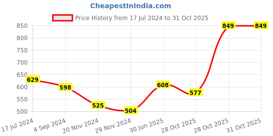 tatacliq.com Juniper Golden Self Pattern Pants juniper Price History Graph from 17 Jul 2024 to 31 Oct 2025
