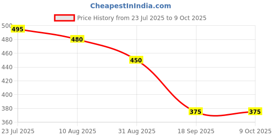 tatacliq.com Juniper Green Chevron Pattern Pants juniper Price History Graph from 23 Jul 2025 to 8 Oct 2025