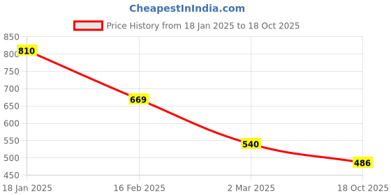 tatacliq.com Juniper Green Embellished 3/4th sleeve Tunic juniper Price History Graph from 18 Jan 2025 to 18 Oct 2025
