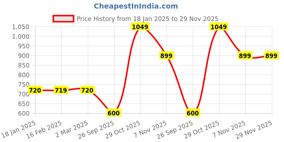 tatacliq.com Juniper Green Embroidered 3/4th sleeve Tunic juniper Price History Graph from 18 Jan 2025 to 28 Nov 2025