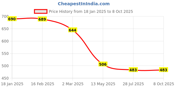 tatacliq.com Juniper Green Embroidered Kurta juniper Price History Graph from 18 Jan 2025 to 8 Oct 2025