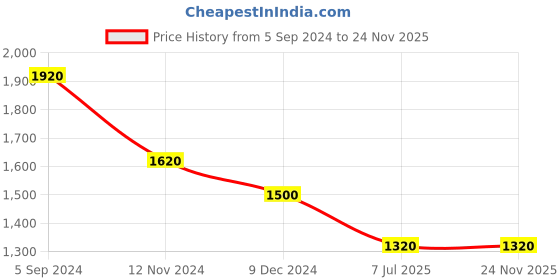 tatacliq.com Juniper Green Floral Printed Muslin Printed Tunic & Pants With Mirror Work juniper Price History Graph from 5 Sep 2024 to 23 Nov 2025