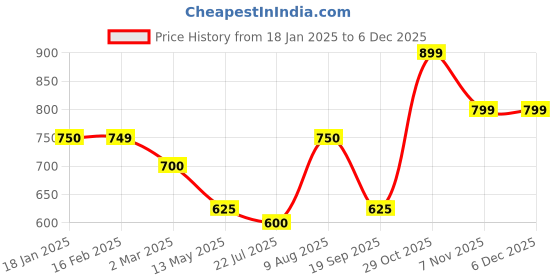 tatacliq.com Juniper Green Geometric Printed Velvet Asymmetric Kurta juniper Price History Graph from 18 Jan 2025 to 4 Dec 2025
