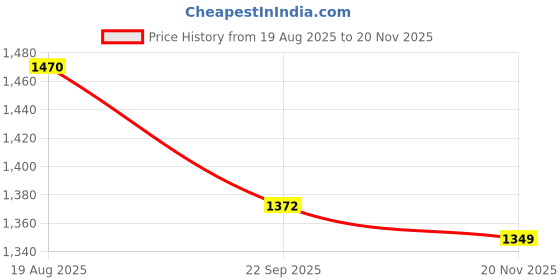 tatacliq.com Juniper Green Printed 3/4th sleeve Midi Dress juniper Price History Graph from 19 Aug 2025 to 20 Nov 2025
