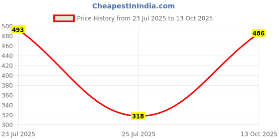 tatacliq.com Juniper Green Printed High Low Short Kurti juniper Price History Graph from 23 Jul 2025 to 13 Oct 2025