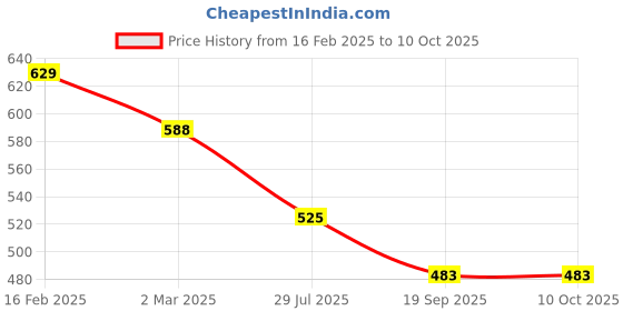 tatacliq.com Juniper Green Printed Kurti juniper Price History Graph from 16 Feb 2025 to 9 Oct 2025