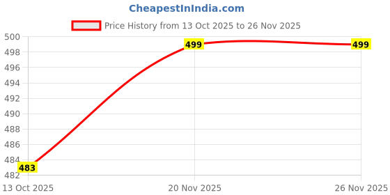 tatacliq.com Juniper Green Regular fit Printed Tunic juniper Price History Graph from 13 Oct 2025 to 26 Nov 2025
