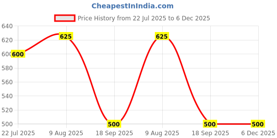 tatacliq.com Juniper Green Tribal Printed Rayon Kurta With Lace juniper Price History Graph from 22 Jul 2025 to 5 Dec 2025
