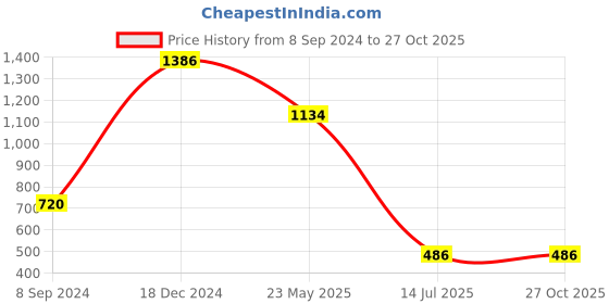 tatacliq.com Juniper Grey Rayon Floral Printed Round Neck Kurta With Beadwork juniper Price History Graph from 8 Sep 2024 to 27 Oct 2025