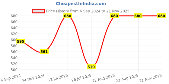 tatacliq.com Juniper Indigo Bandhani Printed Rayon Slub Straight Kurta With Buttons juniper Price History Graph from 6 Sep 2024 to 21 Nov 2025