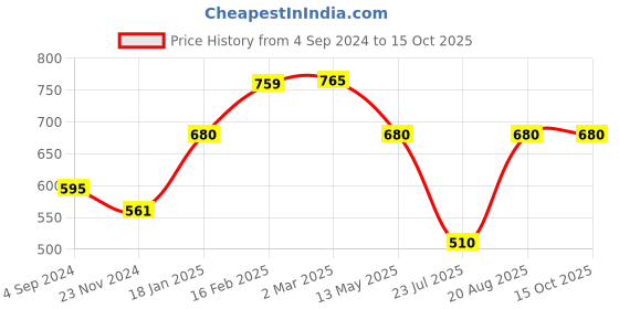tatacliq.com Juniper Indigo Bandhani Printed Rayon Slub Straight Kurta With Buttons juniper Price History Graph from 4 Sep 2024 to 14 Oct 2025