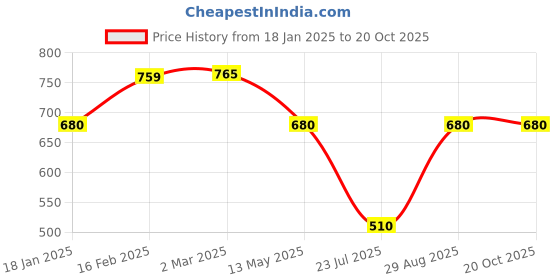 tatacliq.com Juniper Indigo Bandhani Printed Rayon Slub Straight Kurta With Buttons juniper Price History Graph from 18 Jan 2025 to 20 Oct 2025