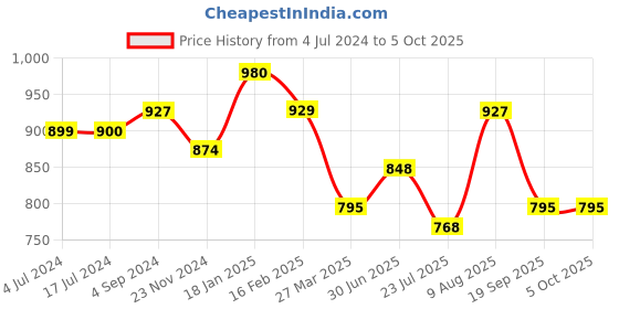 tatacliq.com Juniper Indigo Geometric Printed Georgette Peplum Tunic With Tassels juniper Price History Graph from 4 Jul 2024 to 5 Oct 2025