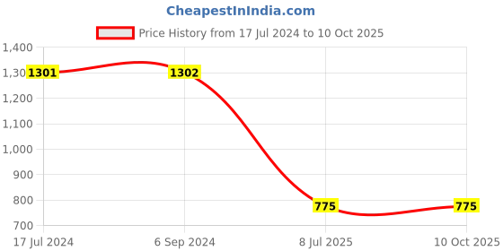 tatacliq.com Juniper Indigo Solid Chanderi Kalidar A-line Women Kurta With Buttons juniper Price History Graph from 17 Jul 2024 to 10 Oct 2025